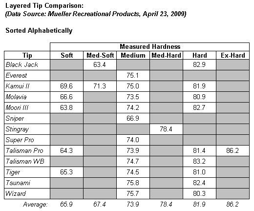 cue-tip-hardness-scale-azbilliards